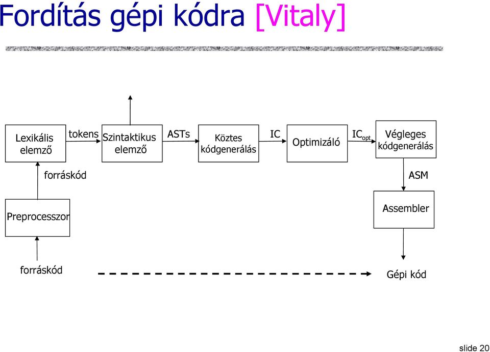 forráskód ASTs Köztes kódgenerálás IC Optimizáló