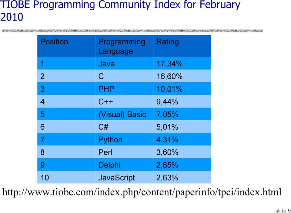 Basic 7,05% 6 C# 5,01% 7 Python 4,31% 8 Perl 3,60% 9 Delphi 2,65% 10