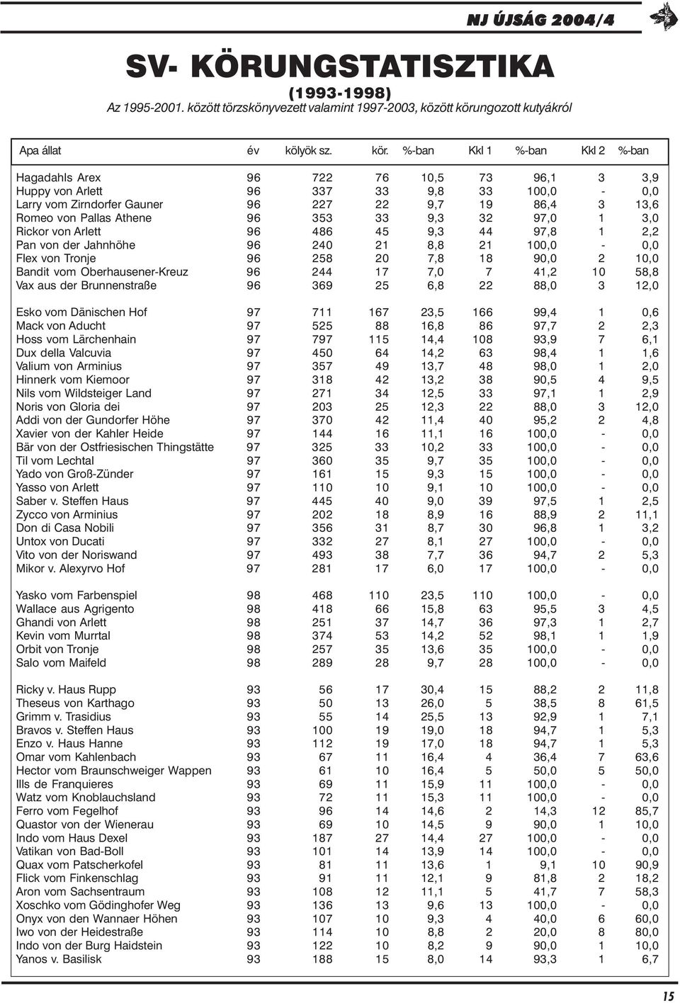 %-ban Kkl 1 %-ban Kkl 2 %-ban Hagadahls Arex 96 722 76 10,5 73 96,1 3 3,9 Huppy von Arlett 96 337 33 9,8 33 100,0-0,0 Larry vom Zirndorfer Gauner 96 227 22 9,7 19 86,4 3 13,6 Romeo von Pallas Athene