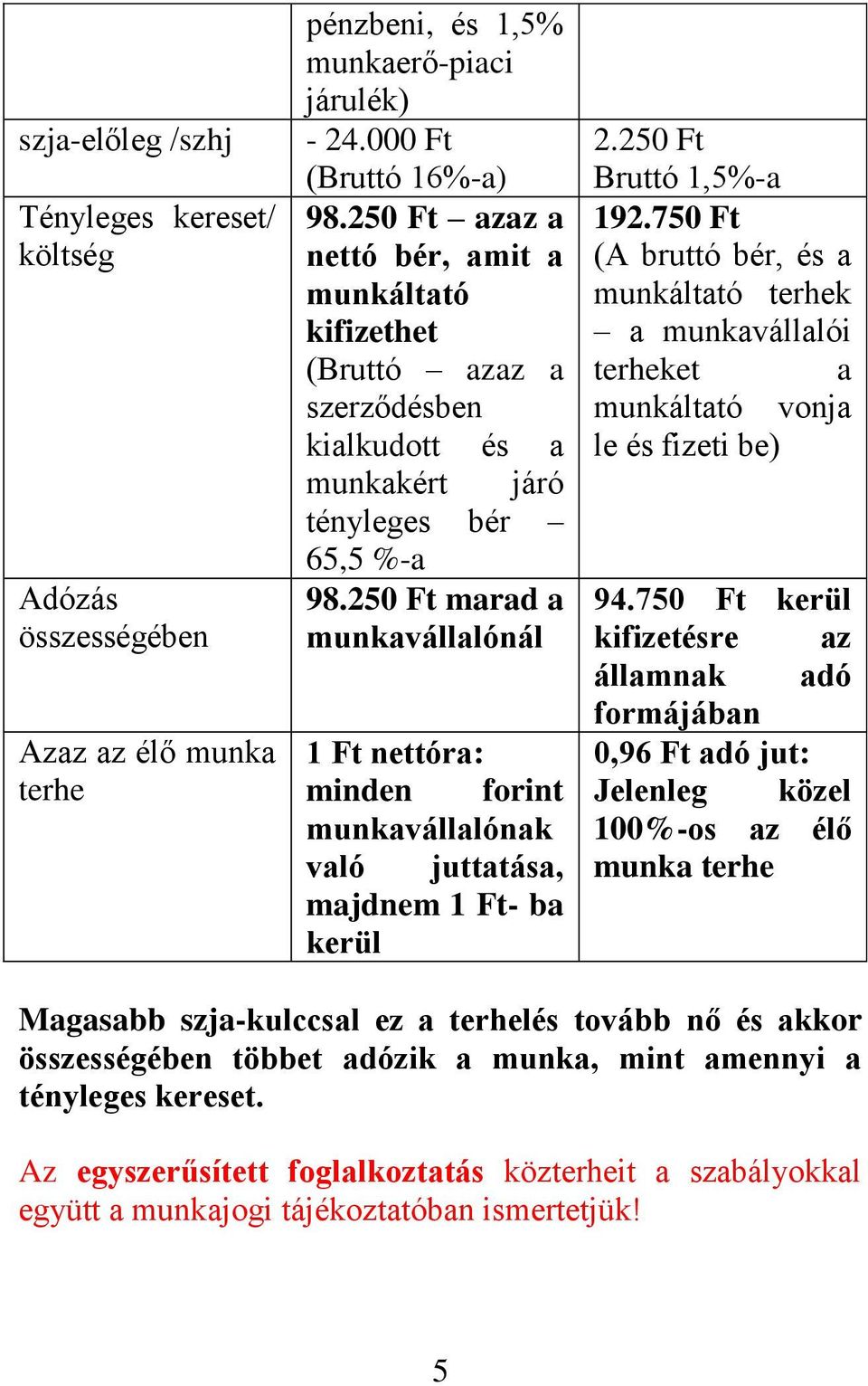 250 Ft marad a munkavállalónál 1 Ft nettóra: minden forint munkavállalónak való juttatása, majdnem 1 Ft- ba kerül 2.250 Ft Bruttó 1,5%-a 192.