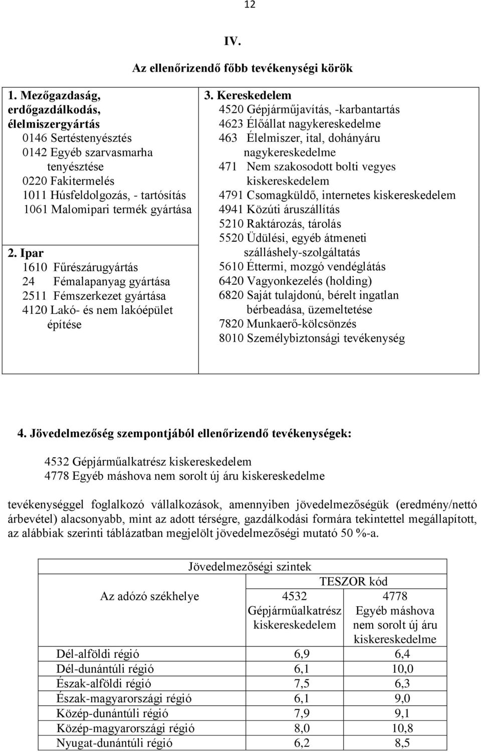 Ipar 1610 Fűrészárugyártás 24 Fémalapanyag gyártása 2511 Fémszerkezet gyártása 4120 Lakó- és nem lakóépület építése 3.