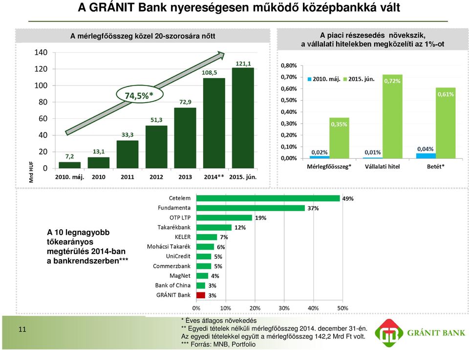 megtérülés 2014-ban a bankrendszerben*** 11 * Éves átlagos növekedés ** Egyedi tételek nélküli