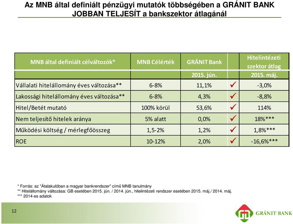 Vállalati hitelállomány éves változása** 6-8% 11,1% -3,0% Lakossági hitelállomány éves változása** 6-8% 4,3% -8,8% Hitel/Betét mutató 100% körül 53,6% 114% Nem teljesítő hitelek