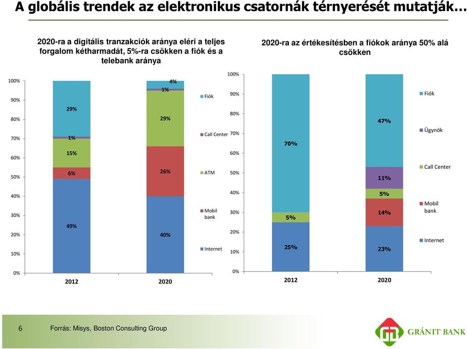 50% 4% 1% 29% 29% 1% 15% 6% 26% 100% Fiók 90% 80% Call Center 70% 60% ATM 50% 70% 47% 11% Fiók Ügynök Call Center 40% 30% 20% 10% 49%