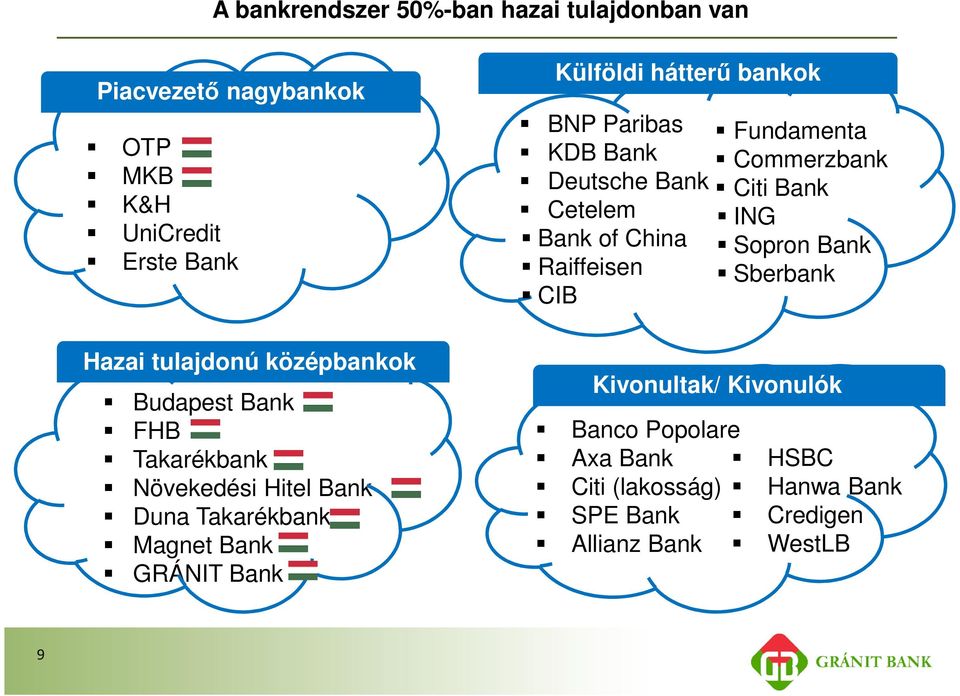 bankok BNP Paribas KDB Bank Deutsche Bank Cetelem Bank of China Raiffeisen CIB Fundamenta Commerzbank Citi Bank ING Sopron