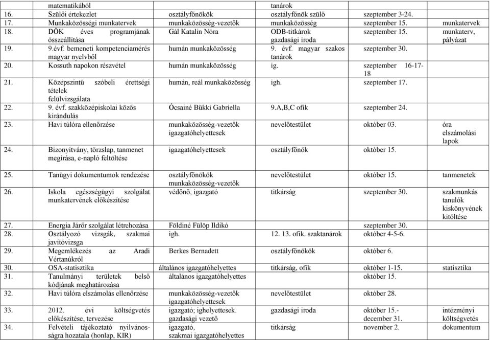 magyar nyelvből tanárok 20. Kossuth napokon részvétel humán munkaközösség ig. szeptember 16-17- 18 21. Középszintű szóbeli érettségi humán, reál munkaközösség igh. szeptember 17.