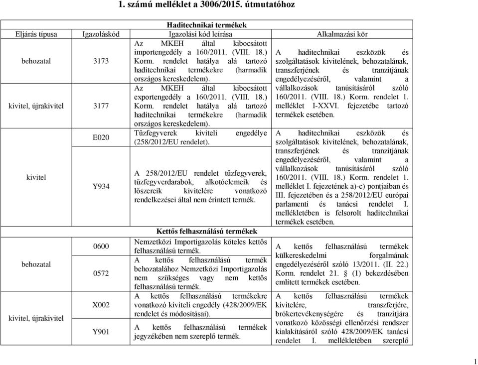 (VIII. 18.) Korm. rendelet hatálya alá tartozó haditechnikai termékekre (harmadik országos kereskedelem). Tűzfegyverek kiviteli engedélye (258/2012/EU rendelet).