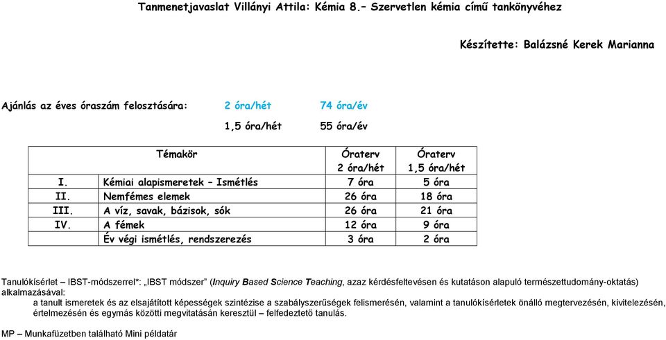 Kémiai alapismeretek Ismétlés 7 óra 5 óra II. Nemfémes elemek 26 óra 18 óra III. A víz, savak, bázisok, sók 26 óra 21 óra IV.