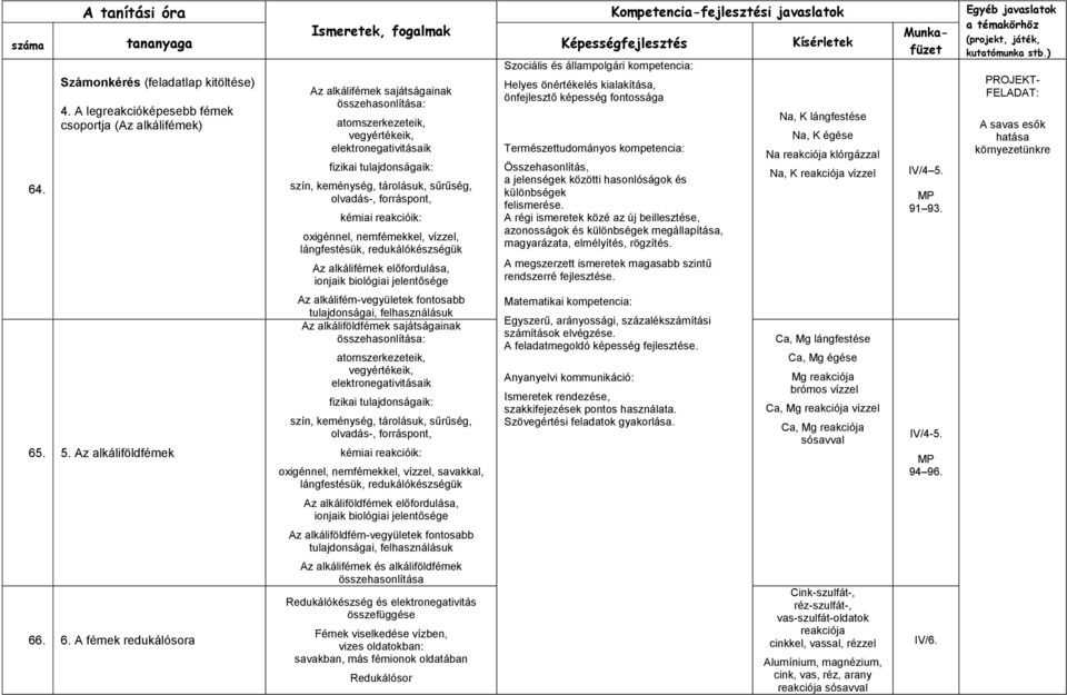 . 6. A fémek redukálósora Az alkálifémek sajátságainak összehasonlítása: atomszerkezeteik, vegyértékeik, elektronegativitásaik fizikai tulajdonságaik: szín, keménység, tárolásuk, sűrűség, olvadás-,