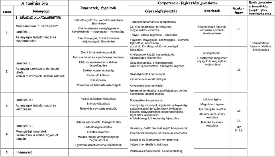 : Mennyiségi ismeretek Számítások a kémiai egyenlet alapján Balesetmegelőzési, -védelmi szabályok átismétlése Kísérletelemzés megfigyelés következtetés magyarázat fontossága Tanult anyagok, fizikai