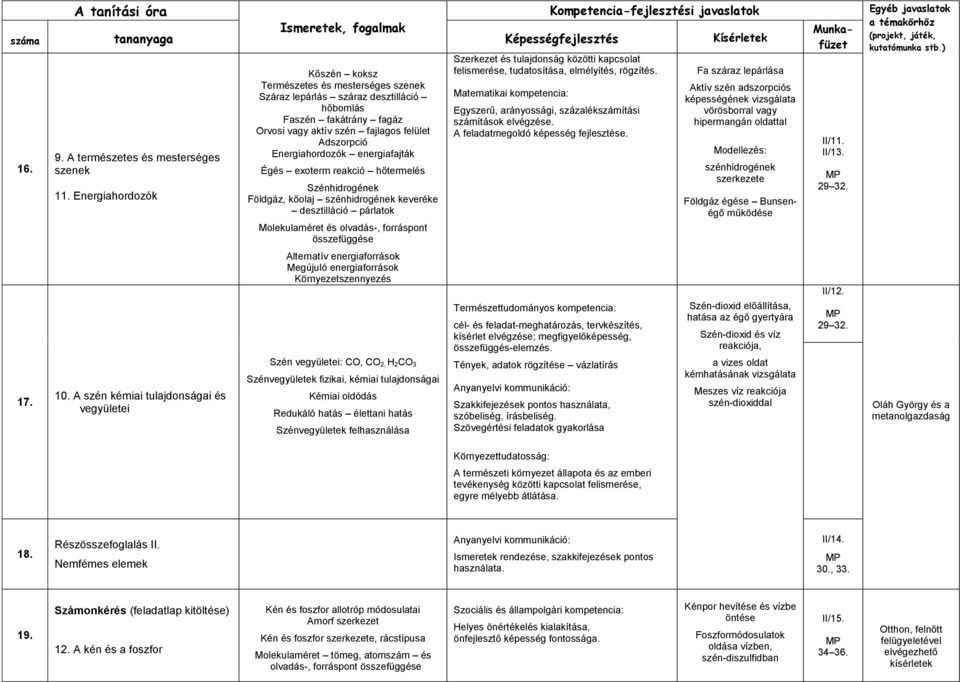 Adszorpció Energiahordozók energiafajták Égés exoterm reakció hőtermelés Szénhidrogének Földgáz, kőolaj szénhidrogének keveréke desztilláció párlatok Molekulaméret és olvadás-, forráspont