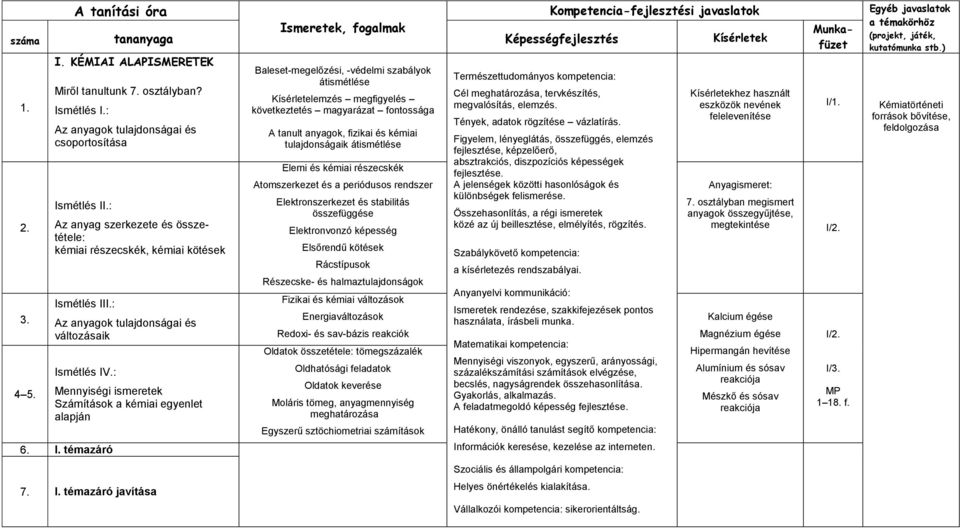 : Mennyiségi ismeretek Számítások a kémiai egyenlet alapján 6. I.