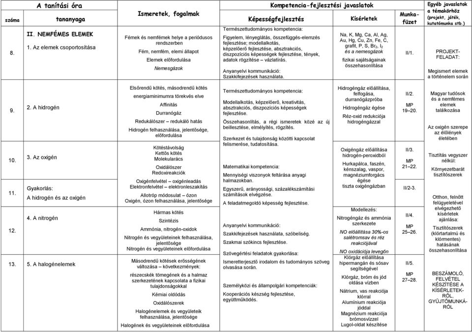 modellalkotás, képzelőerő fejlesztése, absztrakciós, diszpozíciós képességek fejlesztése, tények, adatok rögzítése vázlatírás. Szakkifejezések használata.