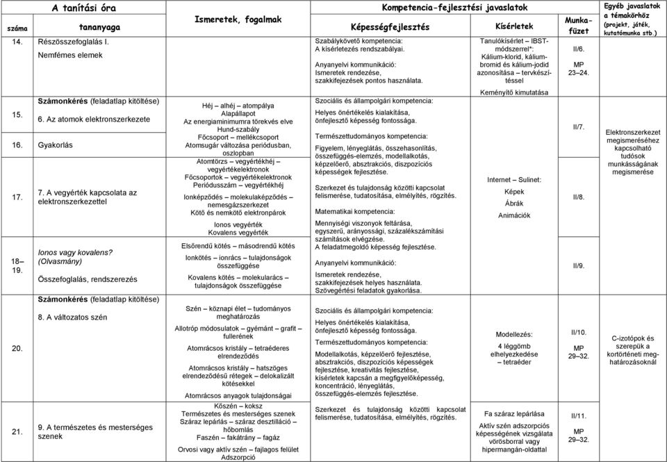 A természetes és mesterséges szenek Héj alhéj atompálya Alapállapot Az energiaminimumra törekvés elve Hund-szabály Főcsoport mellékcsoport Atomsugár változása periódusban, oszlopban Atomtörzs