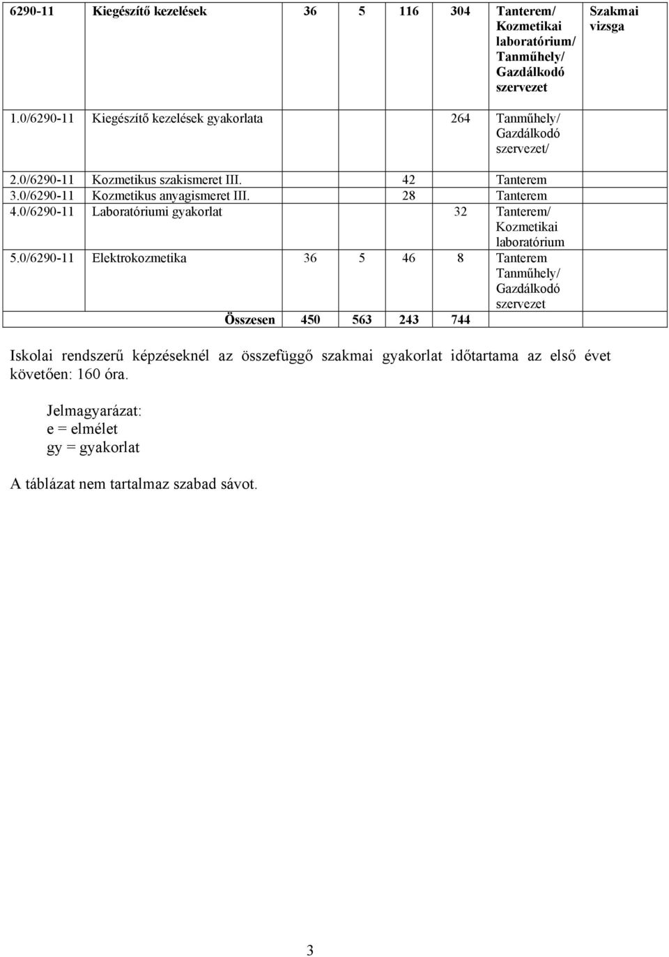 0/6290-11 Kozmetikus anyagismeret III. 28 Tanterem 4.0/6290-11 Laboratóriumi gyakorlat 32 Tanterem/ Kozmetikai laboratórium 5.