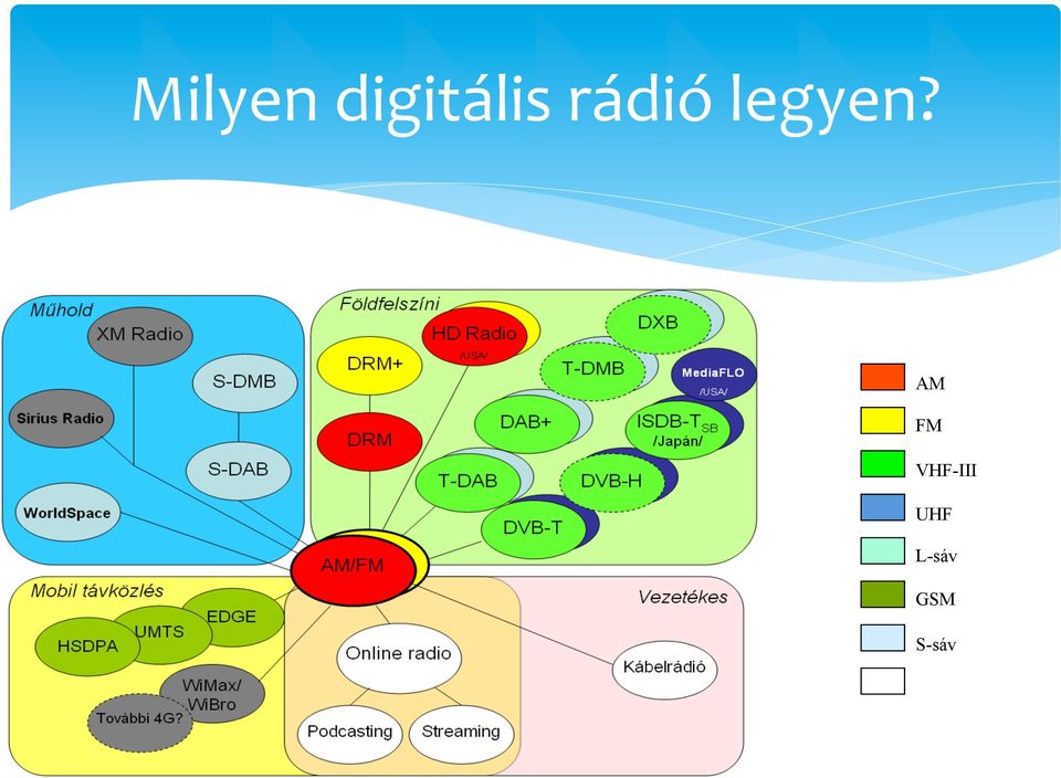 más, alternatív platformok erre nem, vagy csak részben alkalmasak * megoldja az FM kapacitás problémáját * jobb lefedettség, hatékonyabb