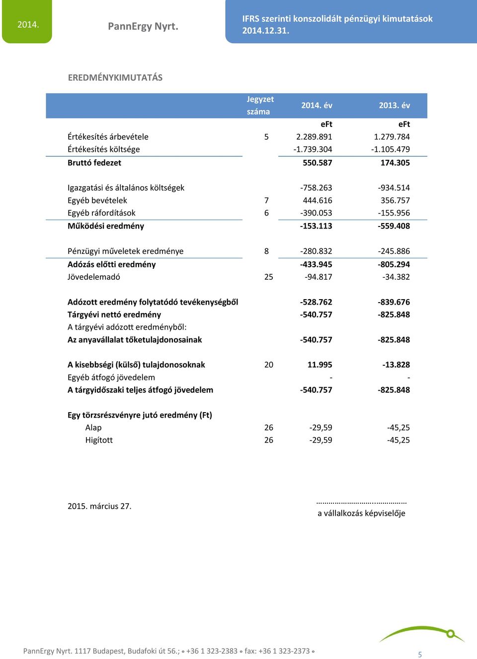 832-245.886 Adózás előtti eredmény -433.945-805.294 Jövedelemadó 25-94.817-34.382 Adózott eredmény folytatódó tevékenységből -528.762-839.676 Tárgyévi nettó eredmény -540.757-825.