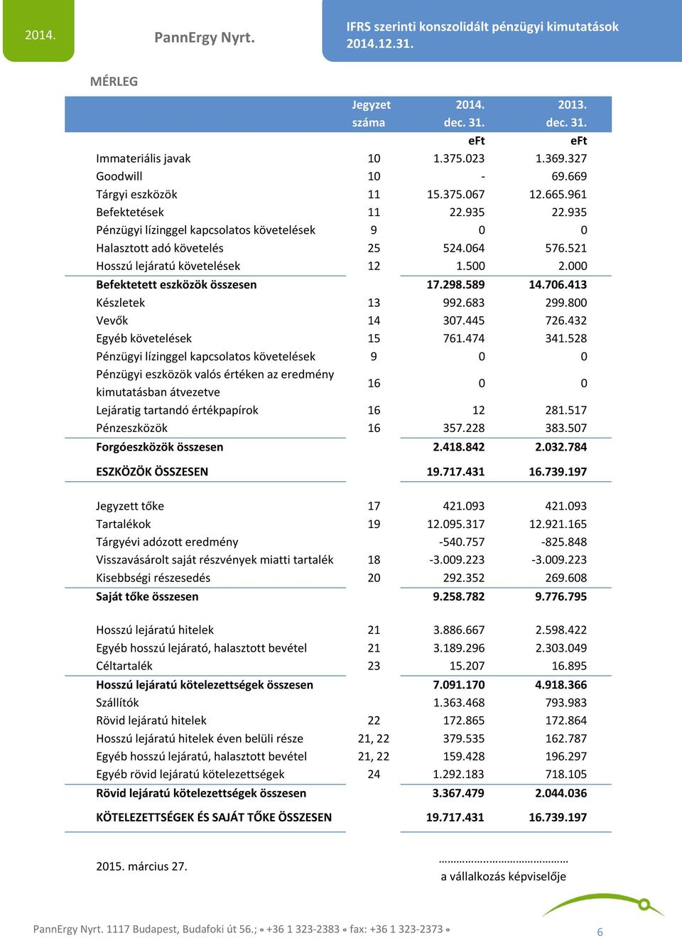 413 Készletek 13 992.683 299.800 Vevők 14 307.445 726.432 Egyéb követelések 15 761.474 341.