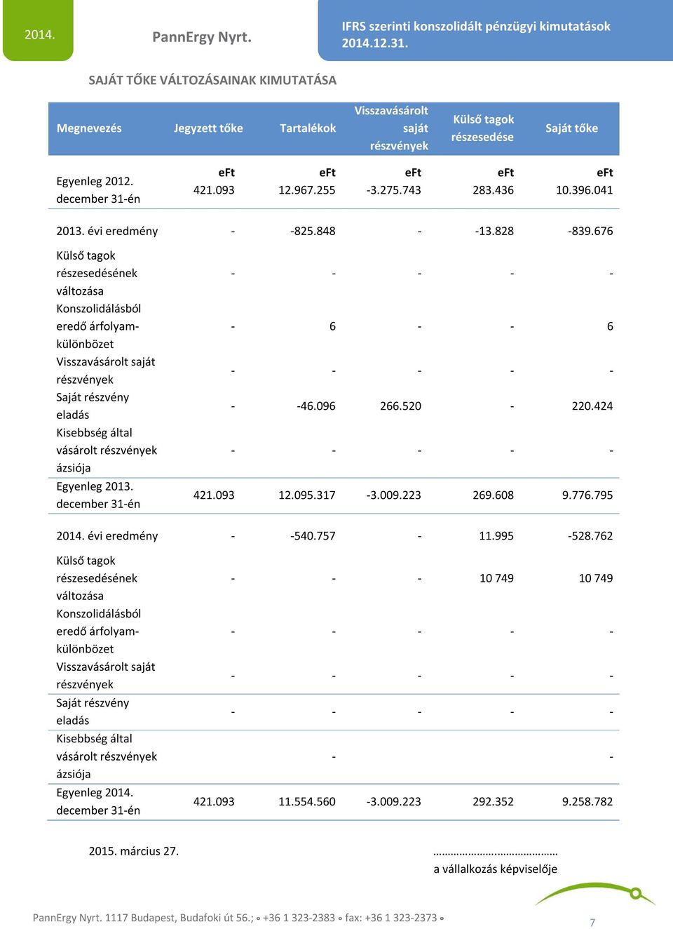 676 Külső tagok részesedésének változása Konszolidálásból eredő árfolyamkülönbözet Visszavásárolt saját részvények Saját részvény eladás Kisebbség által vásárolt részvények ázsiója Egyenleg 2013.