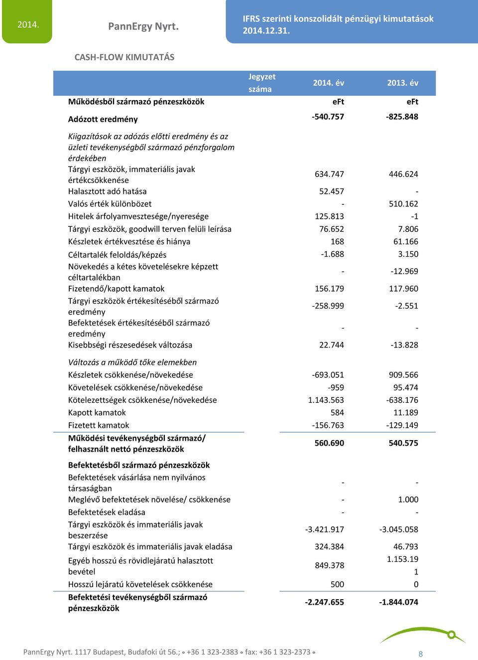 457 - Valós érték különbözet - 510.162 Hitelek árfolyamvesztesége/nyeresége 125.813-1 Tárgyi eszközök, goodwill terven felüli leírása 76.652 7.806 Készletek értékvesztése és hiánya 168 61.