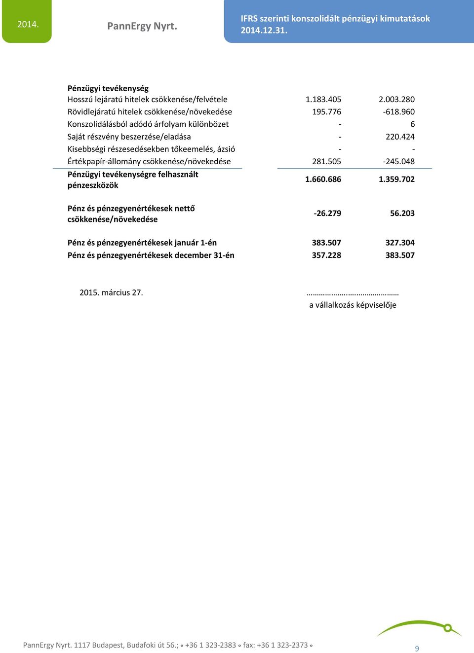 424 Kisebbségi részesedésekben tőkeemelés, ázsió - - Értékpapír-állomány csökkenése/növekedése 281.505-245.048 Pénzügyi tevékenységre felhasznált pénzeszközök 1.