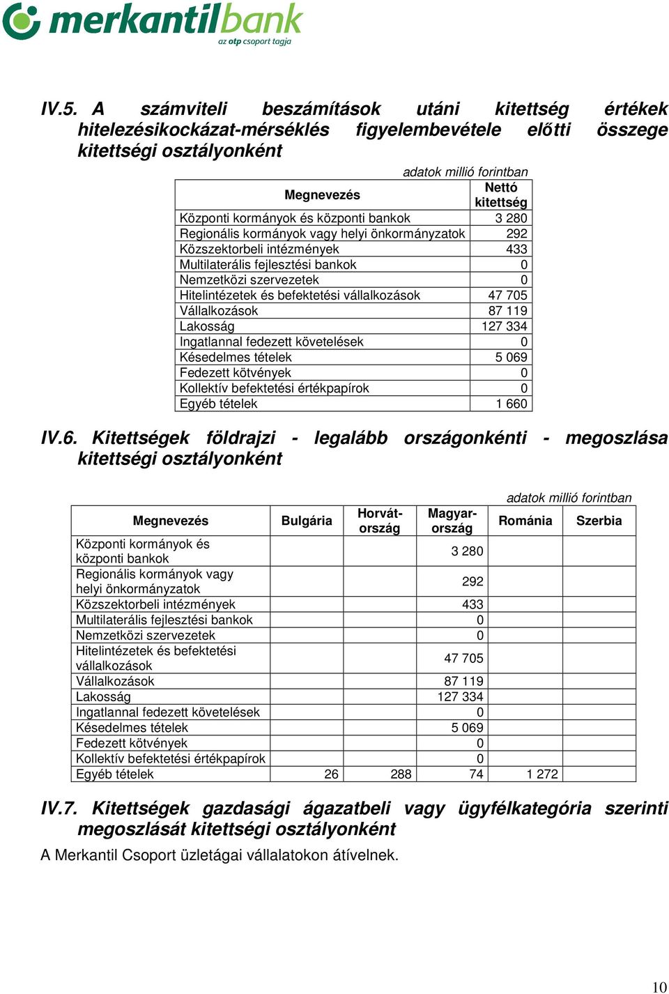 Hitelintézetek és befektetési vállalkozások 47 705 Vállalkozások 87 119 Lakosság 127 334 Ingatlannal fedezett követelések 0 Késedelmes tételek 5 069 Fedezett kötvények 0 Kollektív befektetési