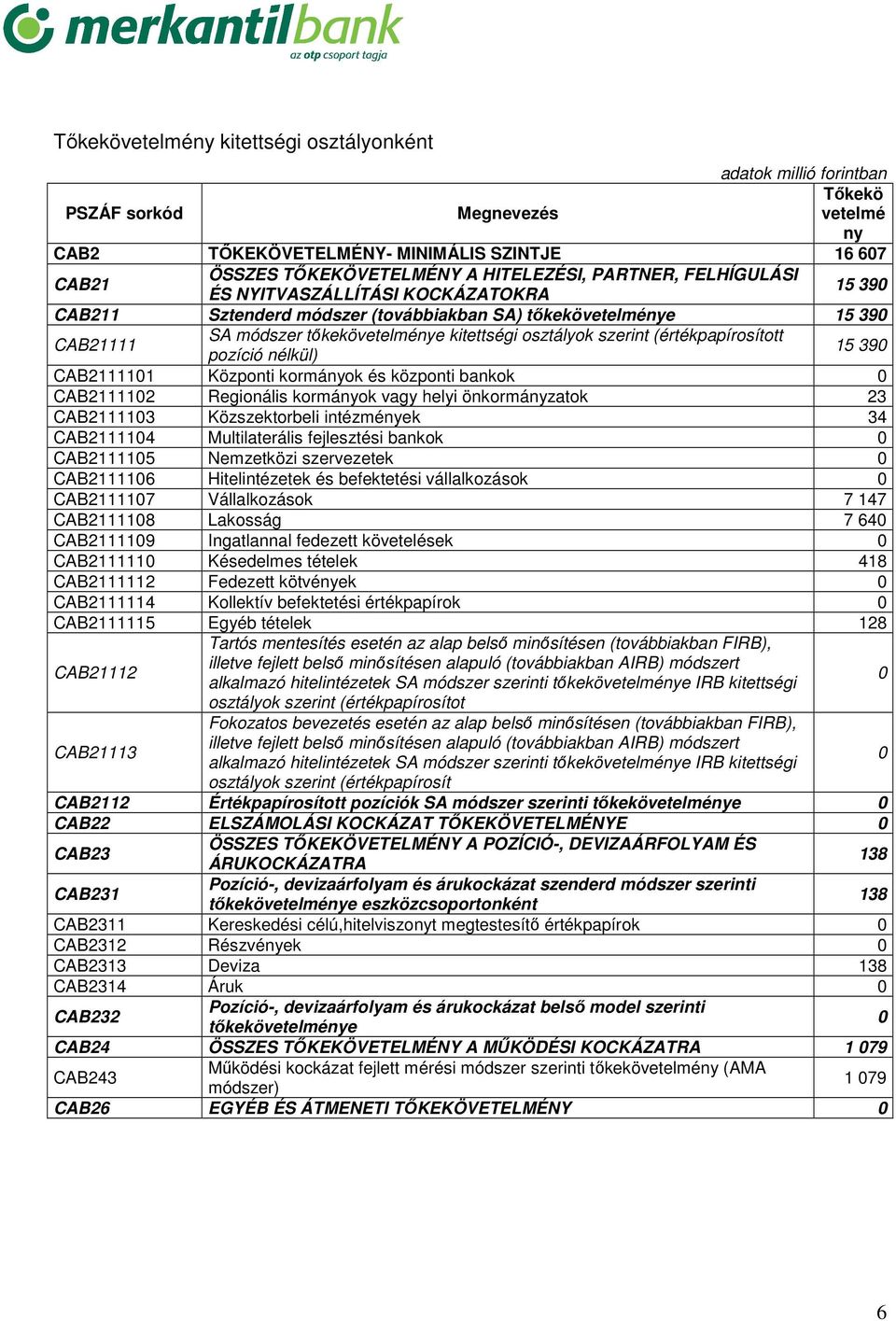 (értékpapírosított pozíció nélkül) 15 390 CAB2111101 Központi kormányok és központi bankok 0 CAB2111102 Regionális kormányok vagy helyi önkormányzatok 23 CAB2111103 Közszektorbeli intézmények 34