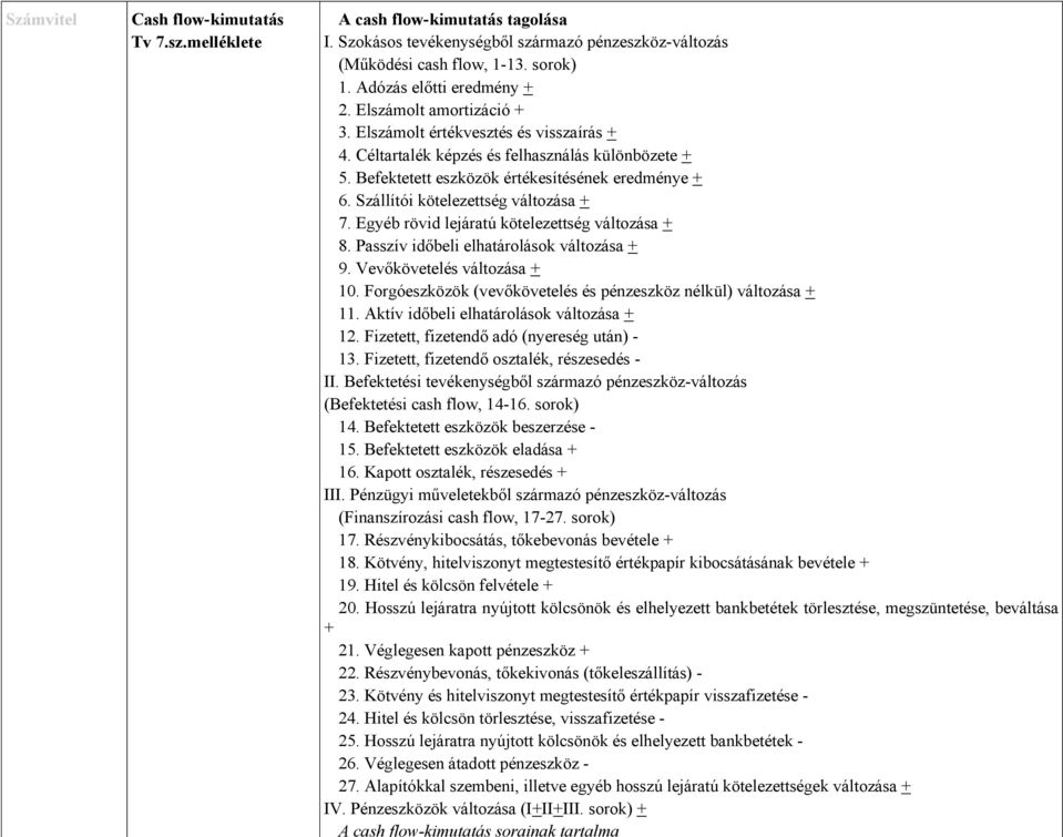 Szállítói kötelezettség változása + 7. Egyéb rövid lejáratú kötelezettség változása + 8. Passzív időbeli elhatárolások változása + 9. Vevőkövetelés változása + 10.