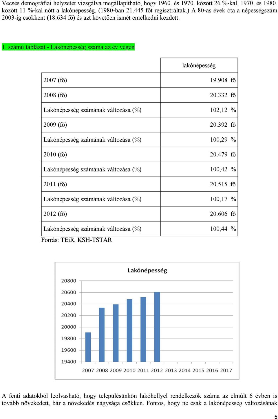 908 fő 2008 (fő) 20.332 fő Lakónépesség számának változása (%) 102,12 % 2009 (fő) 20.392 fő Lakónépesség számának változása (%) 100,29 % 2010 (fő) 20.