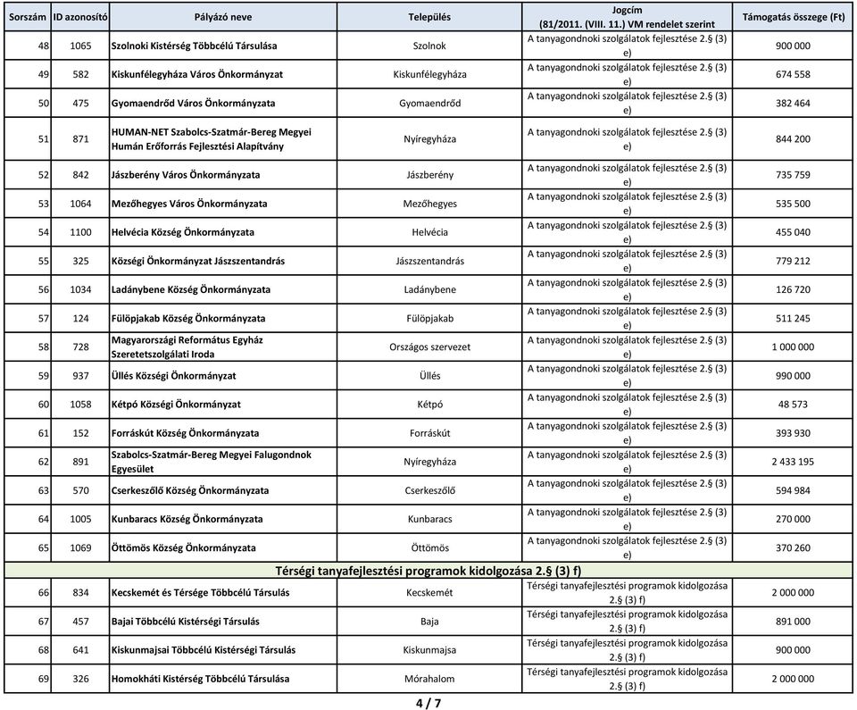 54 1100 Helvécia Község Önkormányzata Helvécia 55 325 Községi Önkormányzat Jászszentandrás Jászszentandrás 56 1034 Ladánybene Község Önkormányzata Ladánybene 57 124 Fülöpjakab Község Önkormányzata