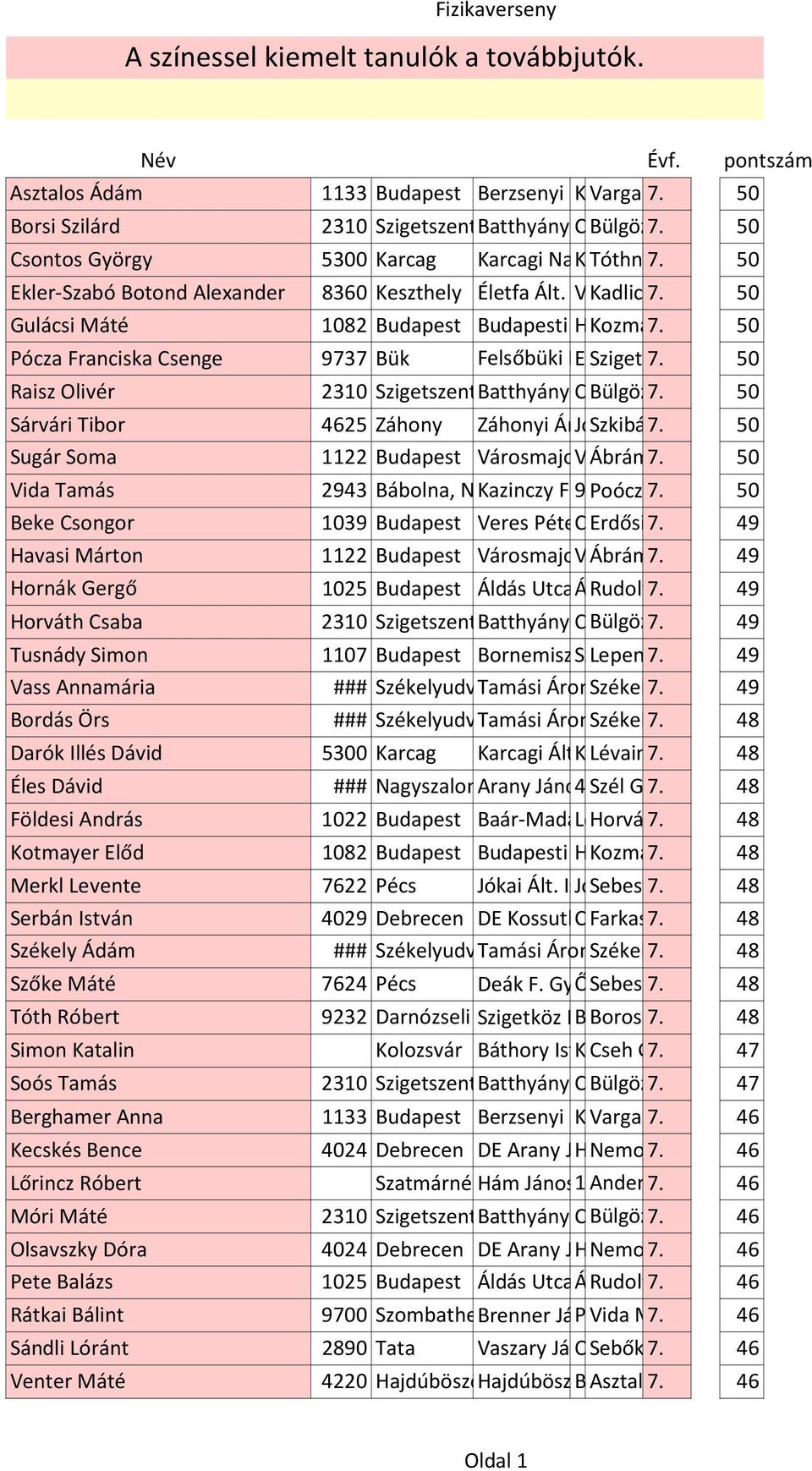 és Vaszary Kadlicskóné Alapfokú 7. K. u. Műv. 12. Szládovits Isk. 50 Móni Gulácsi Máté 1082 Budapest Budapesti Fazekas Horváth Kozma 7. Gimnázium M. Sarolta tér 8.