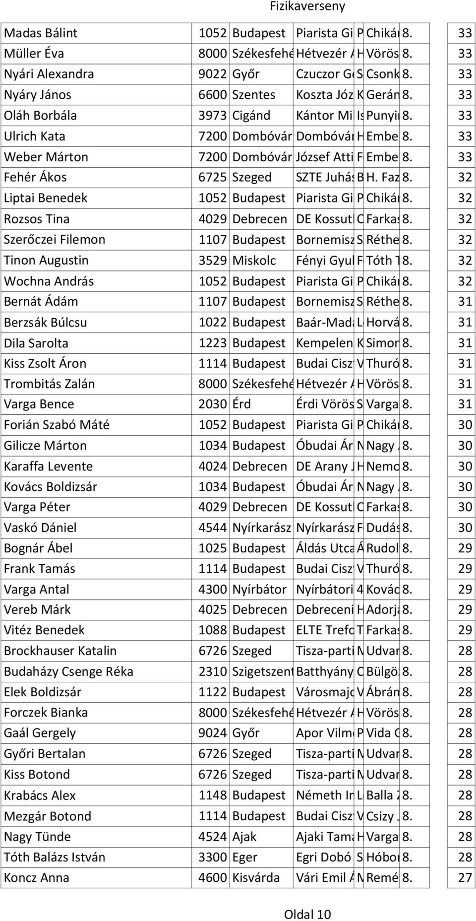 u. 8. Isk. 8. Kandrács 33Erzsébet Ulrich Kata 7200 Dombóvár Dombóvári Hunyadi Belvárosi Embersitsné 8. tér Általános 23.