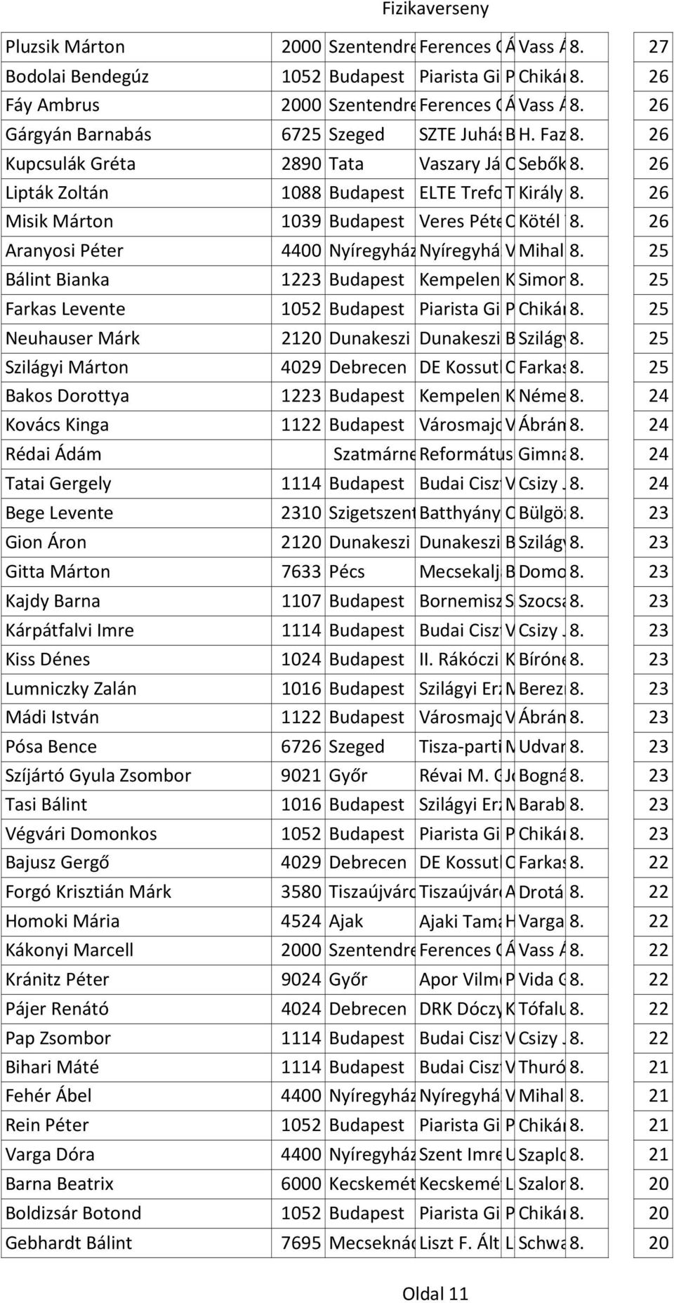 és Alapfokú Művészeti Iskolája, N Kupcsulák Gréta 2890 Tata Vaszary János Országgyűlés Sebők Általános 8. IstvánIskola tér 4. 26 Lipták Zoltán 1088 Budapest ELTE Trefort Trefort Király Ágoston u.