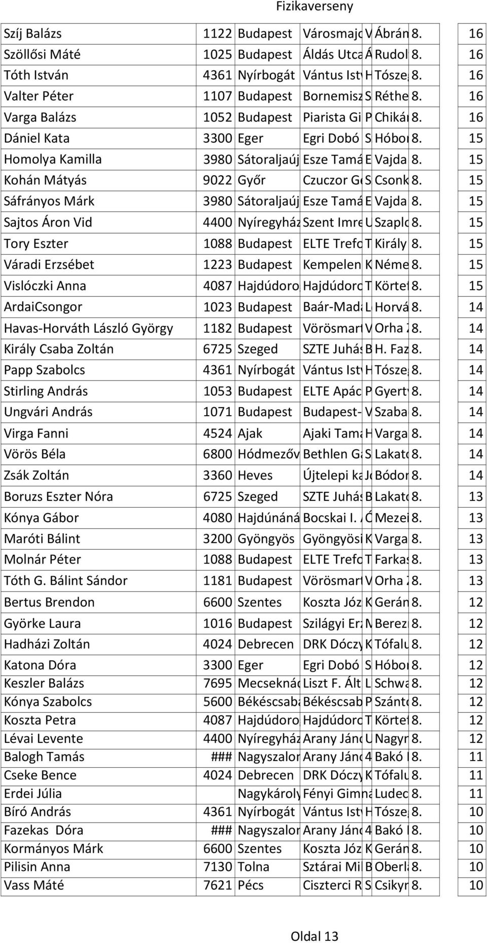 16 Dániel Kata 3300 Eger Egri Dobó István Széchenyi Hóbor Gimnázium 8. Sándor u. 19. 15 Homolya Kamilla 3980 Sátoraljaújhely Esze Tamás Esze Tagintézmény Vajda T. u. Ágnes 8. 14.