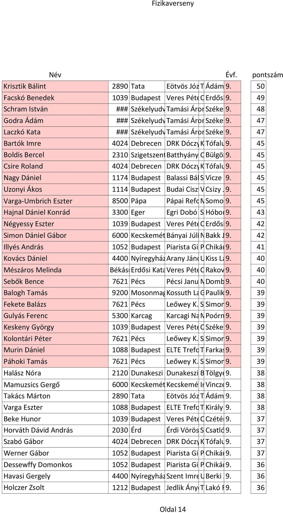 Zoltán 47 Laczkó Kata ### Székelyudvarhely Tamási Áron Székely Gimnázium 9. Zoltán 47 Bartók Imre Tófalusi 9. u. Péter 35-37.