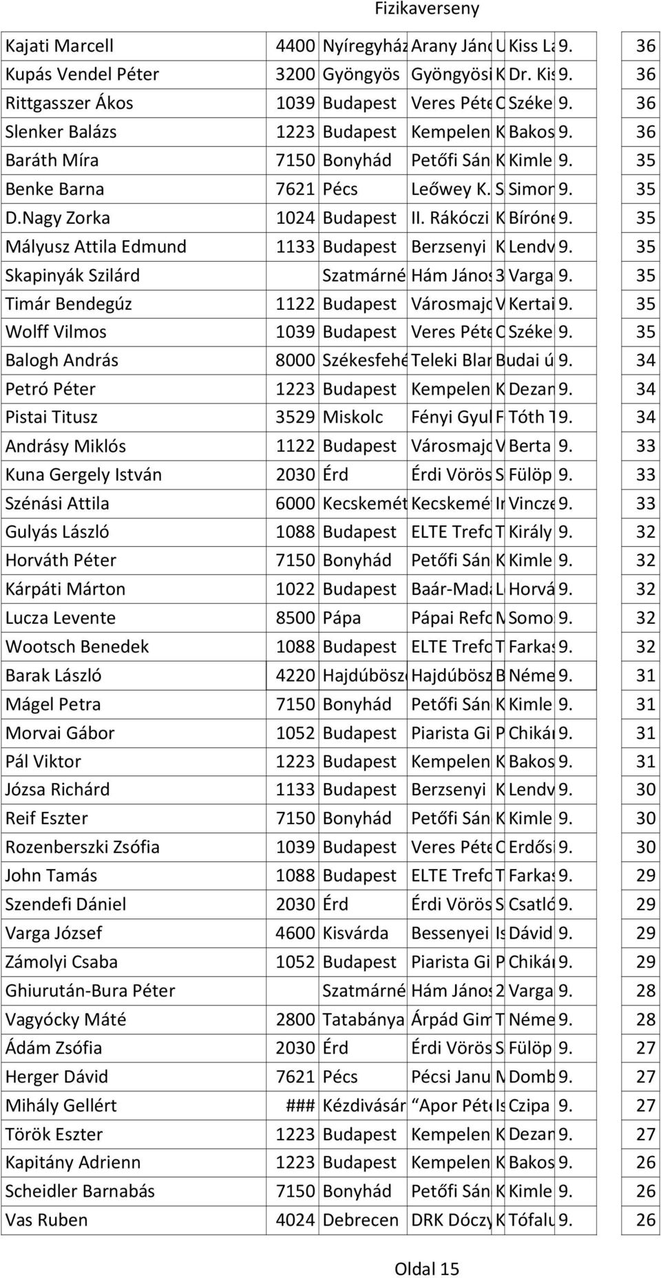 Andrea 36 Baráth Míra 7150 Bonyhád Petőfi Sándor Kossuth Kimle Evangélikus Mária 9. u. 4. Gimnázium 35 és Kollégium Benke Barna 7621 Pécs Leőwey K. Szent Gimn. Simon István 9. Péter tér 8-10. 35 D.