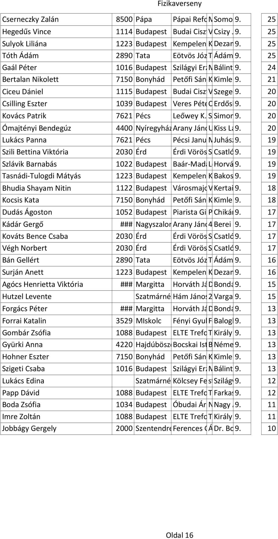 Gimnázium 25 Sulyok Liliána 1223 Budapest Kempelen Farkas Közgazdász Dezamicsné Gimnázium 9. utca Babich 9-11. 25 Gertrúd Tóth Ádám 2890 Tata Eötvös József Tanoda Ádám Gimnázium 9. tér Árpád 5.