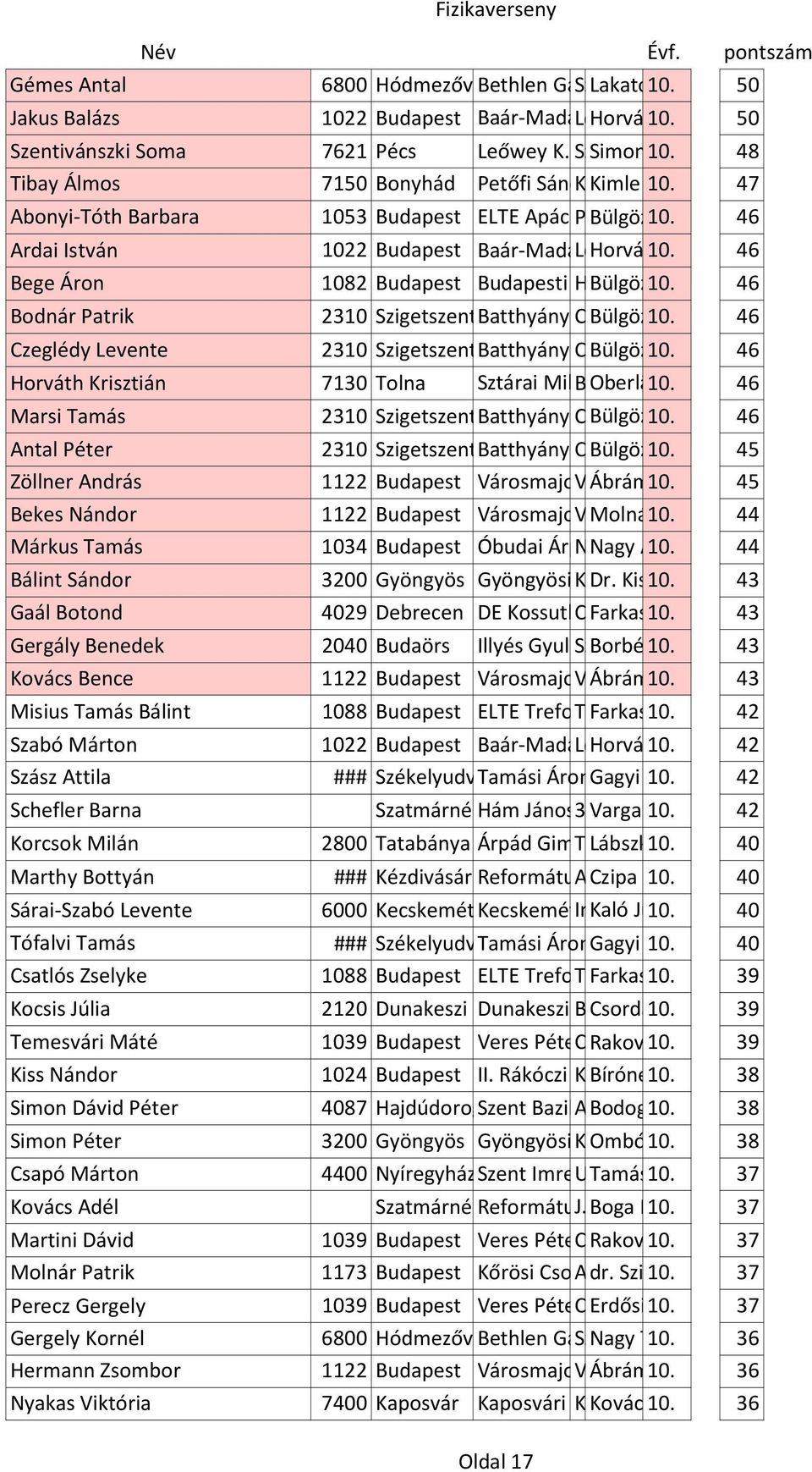 Tibay Álmos 7150 Bonyhád Petőfi Sándor Kossuth Kimle Evangélikus Mária 10. u. 4. Gimnázium 47 és Kollégium Abonyi-Tóth Barbara 1053 Budapest ELTE Apáczai Papnövelde Bülgözdi Csere 10. János László u.