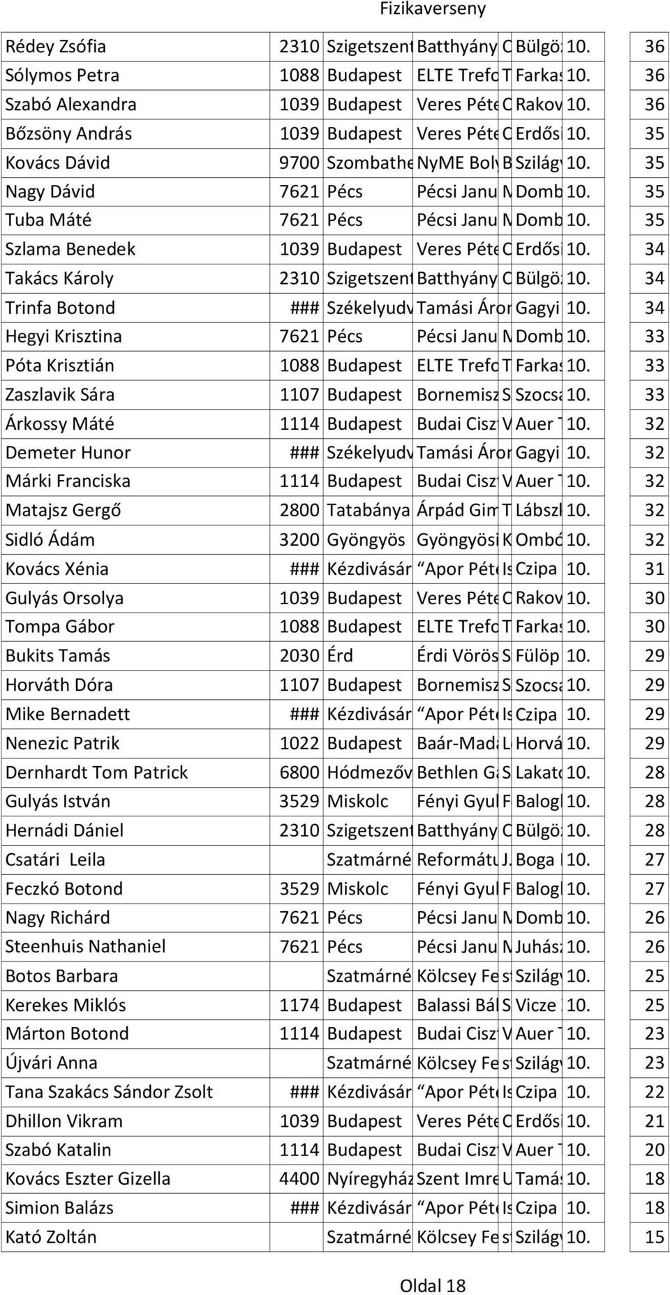 Balázs 35 Ált. Isk.és Gimn. Nagy Dávid 7621 Pécs Pécsi Janus Mária Pannonius Dombi u. 10. Anna 2-4. Gimnázium 35 Tuba Máté 7621 Pécs Pécsi Janus Mária Pannonius Dombi u. 10. Anna 2-4. Gimnázium 35 Szlama Benedek Erdősi 10.