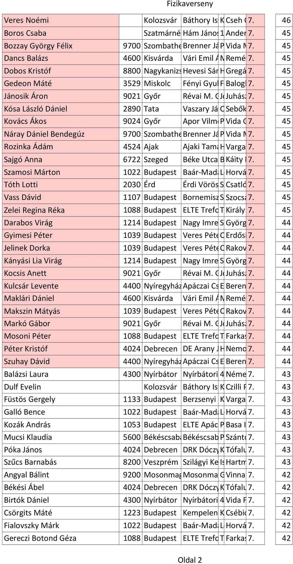 útja Józsefné 5. 45 Dobos Kristóf 8800 NagykanizsaHevesi Sándor Hevesi Gregász Általános utca 7. László 2. Iskola Andrásné 45 Gedeon Máté 3529 Miskolc Fényi Gyula Fényi Jezsuita Baloghné Gyula 7.