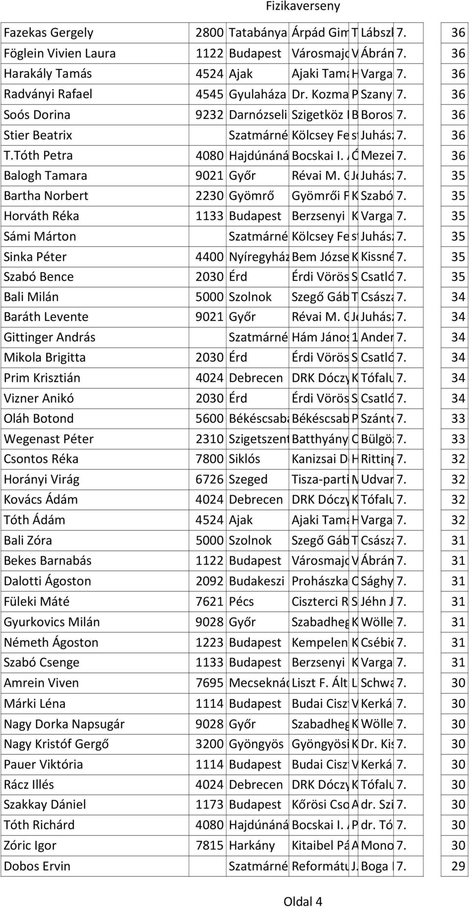 Kozma Petőfi Pál Szanyi Általános S. 7. Attila u. 62. Iskola 36 Soós Dorina 9232 Darnózseli Szigetköz Körz. Bem Boros Ált. tér 7. Zoltánné 3. Isk. és AMI 36 Stier Beatrix T.