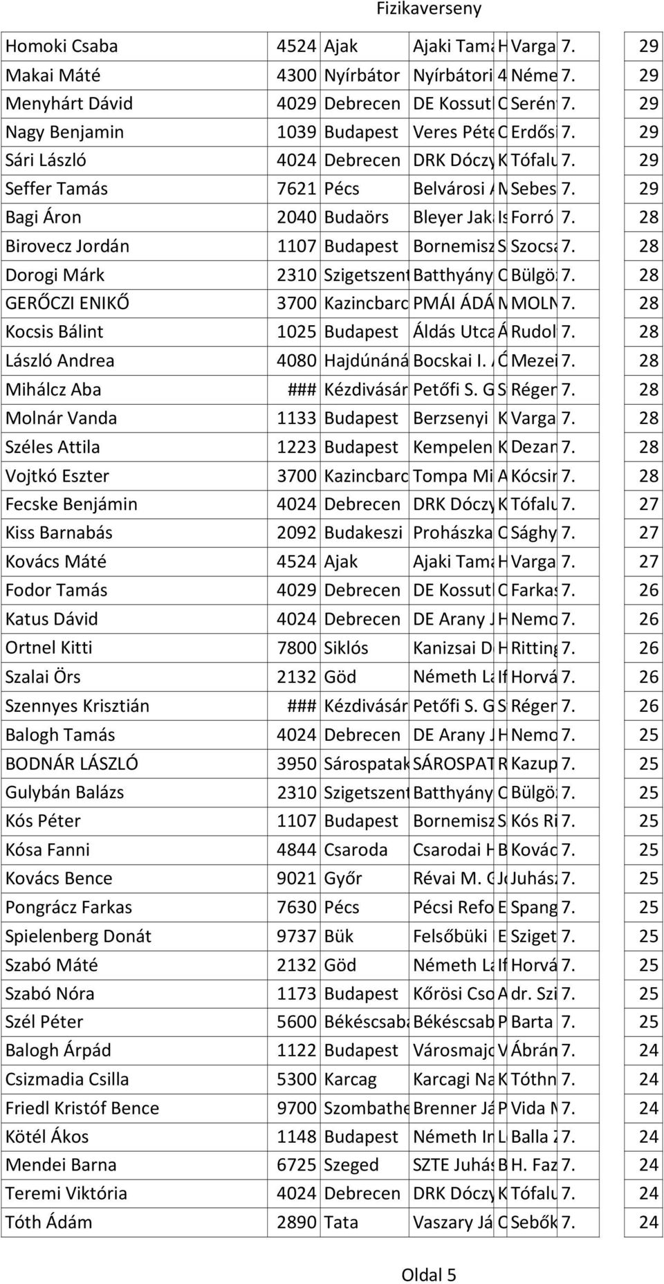 Gimnáziuma 29 Erdősi 7. Katalin tér 7. 29 Tófalusi 7. u. Péter 35-37. 29 Seffer Tamás 7621 Pécs Belvárosi Általános Megye Sebestyén u. 7. Iskola 15.