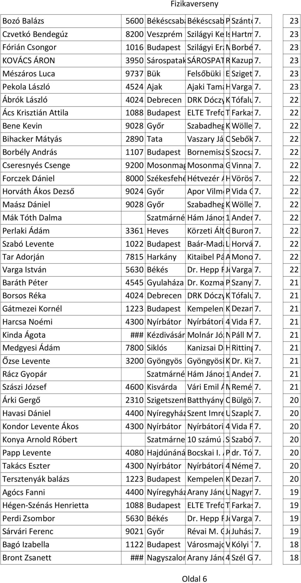 Andrea 23 KOLLÉGIUM GIMNÁZIUMA Mészáros Luca 9737 Bük Felsőbüki Nagy Eötvös Szigeti Pál u. 7. Ált. Enikő 1-3. Isk 23 Pekola László 4524 Ajak Ajaki Tamási Hajnal Varga Áron 11. Általános István 7.