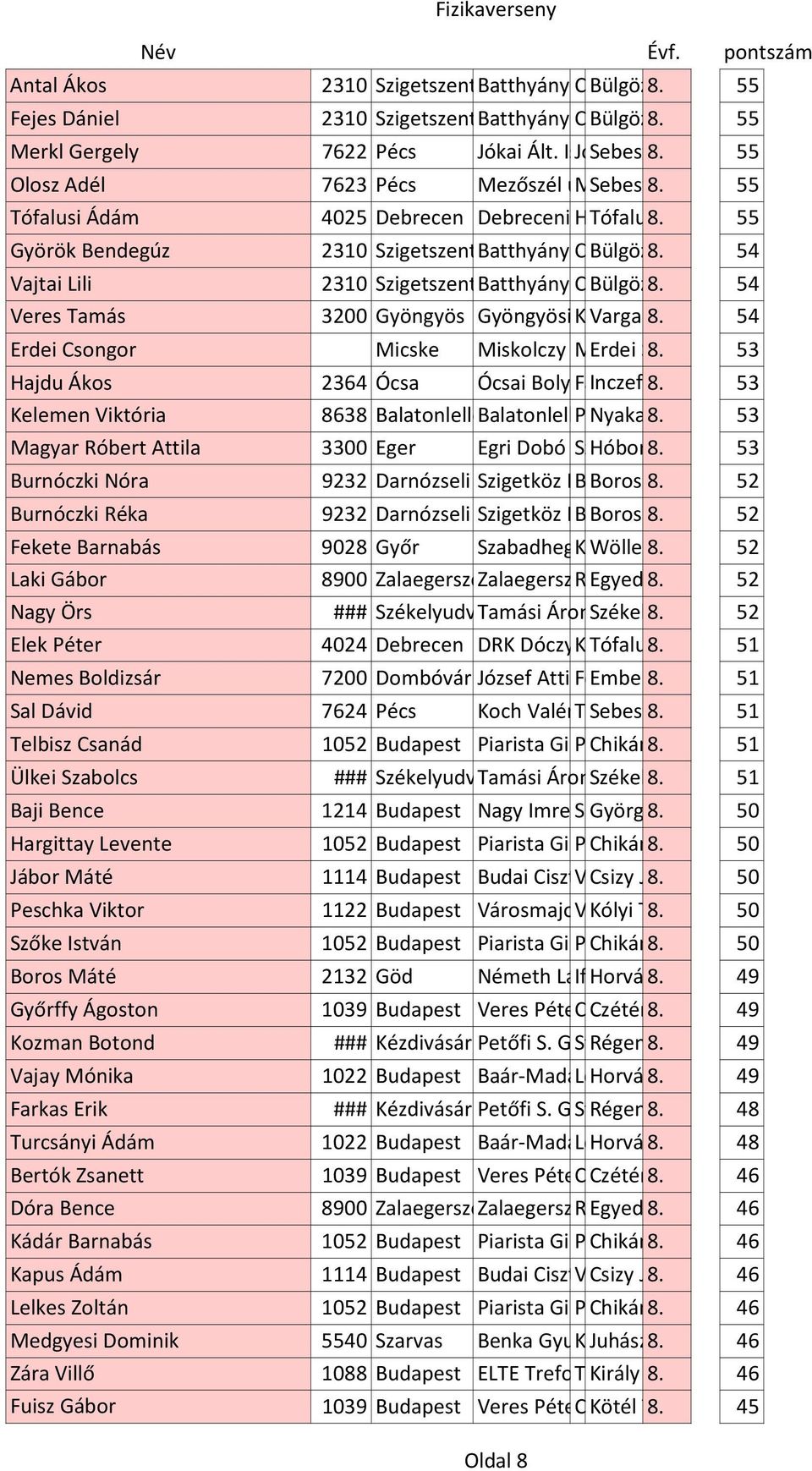 Zoltán 55és Tészás Péterné Tófalusi Ádám 4025 Debrecen Debreceni Hatvan Fazekas Tófalusi u. 8. Mihály Péter 44.