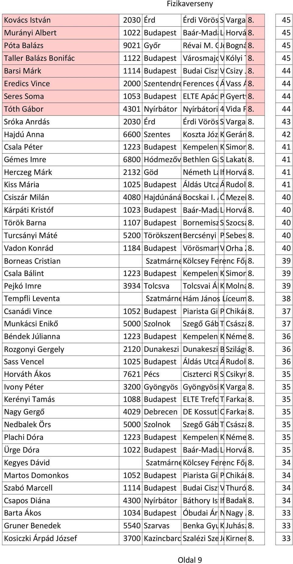 Ábrám Kós 45Károly LászlóÁ.I. Barsi Márk 1114 Budapest Budai Ciszterci Villányi Csizy Szent Judit út 8. Imre 27. Gimnázium 44 Eredics Vince 2000 SzentendreFerences Gimnázium Áprily Vass Lajos Ágnes 8.