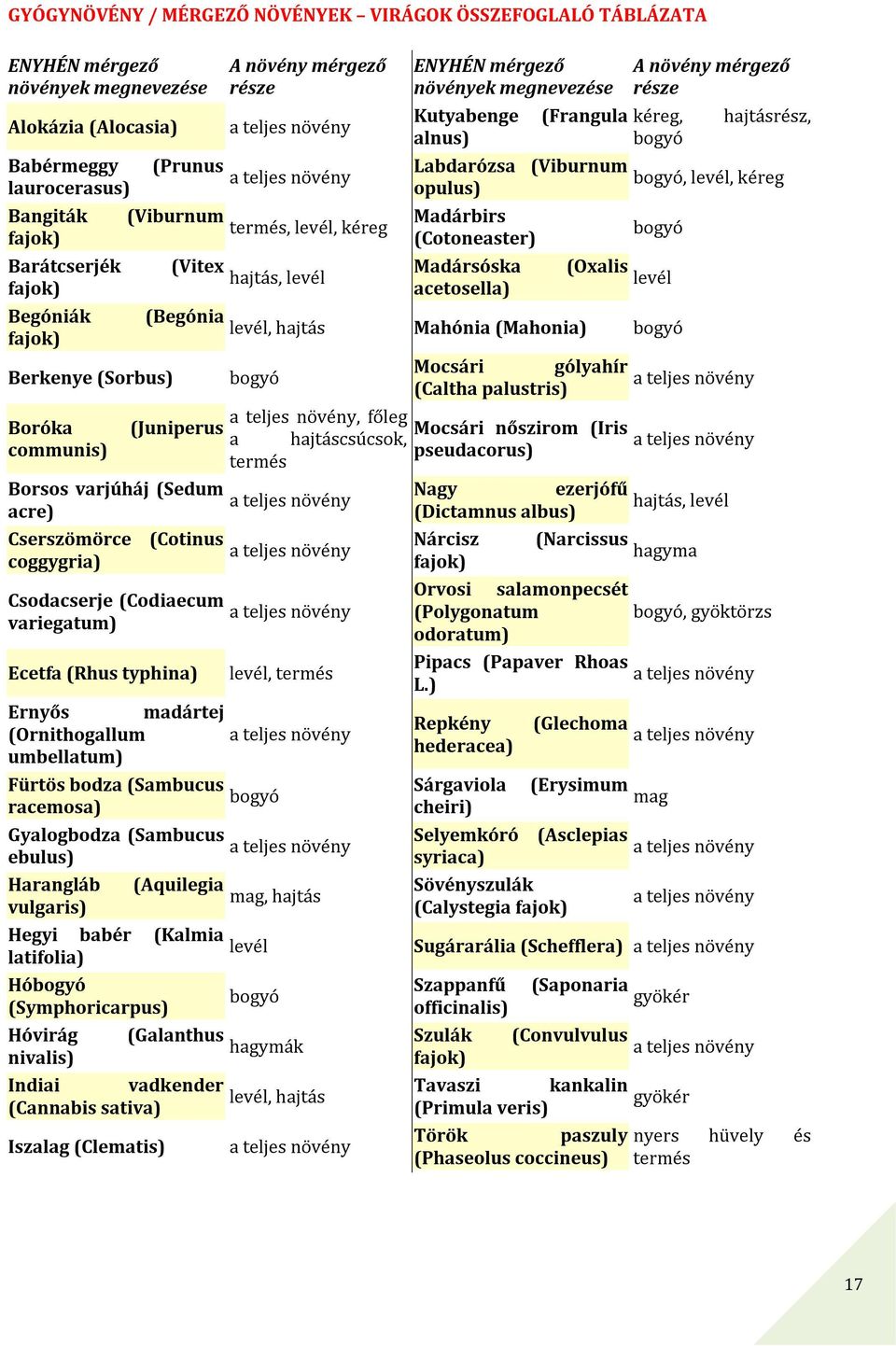 opulus) Madárbirs (Cotoneaster) Madársóska acetosella) A növény mérgező része hajtásrész, bogyó, levél, kéreg bogyó (Oxalis levél (Begónia levél, hajtás Mahónia (Mahonia) bogyó bogyó Mocsári gólyahír