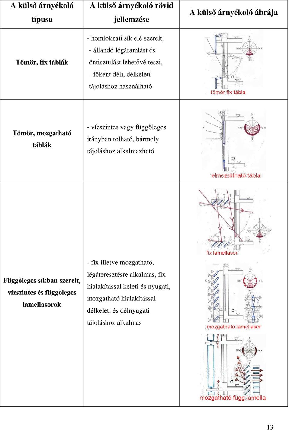 vagy függőleges irányban tolható, bármely tájoláshoz alkalmazható Függőleges síkban szerelt, vízszintes és függőleges lamellasorok - fix