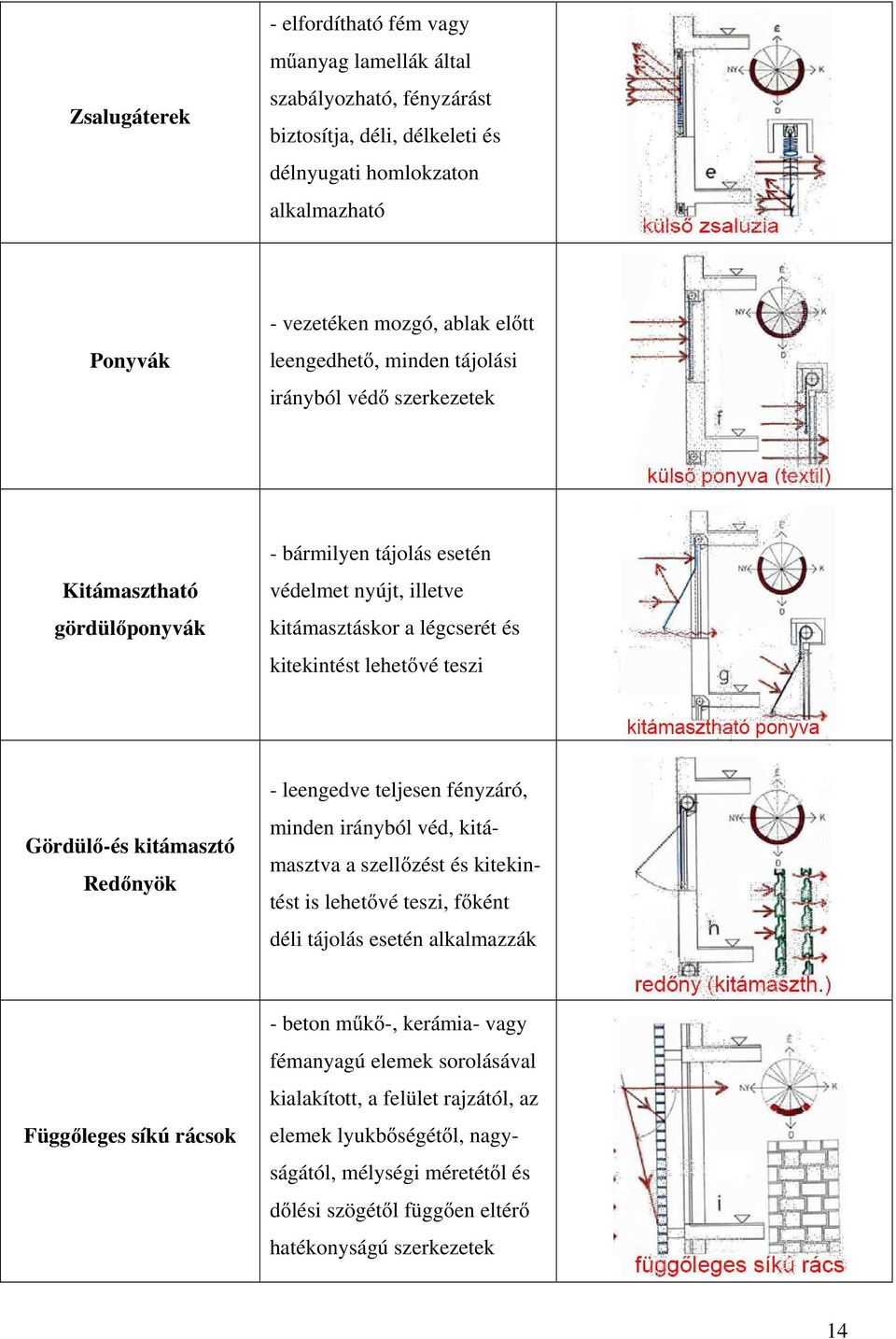 Gördülő-és kitámasztó Redőnyök - leengedve teljesen fényzáró, minden irányból véd, kitámasztva a szellőzést és kitekintést is lehetővé teszi, főként déli tájolás esetén alkalmazzák Függőleges síkú