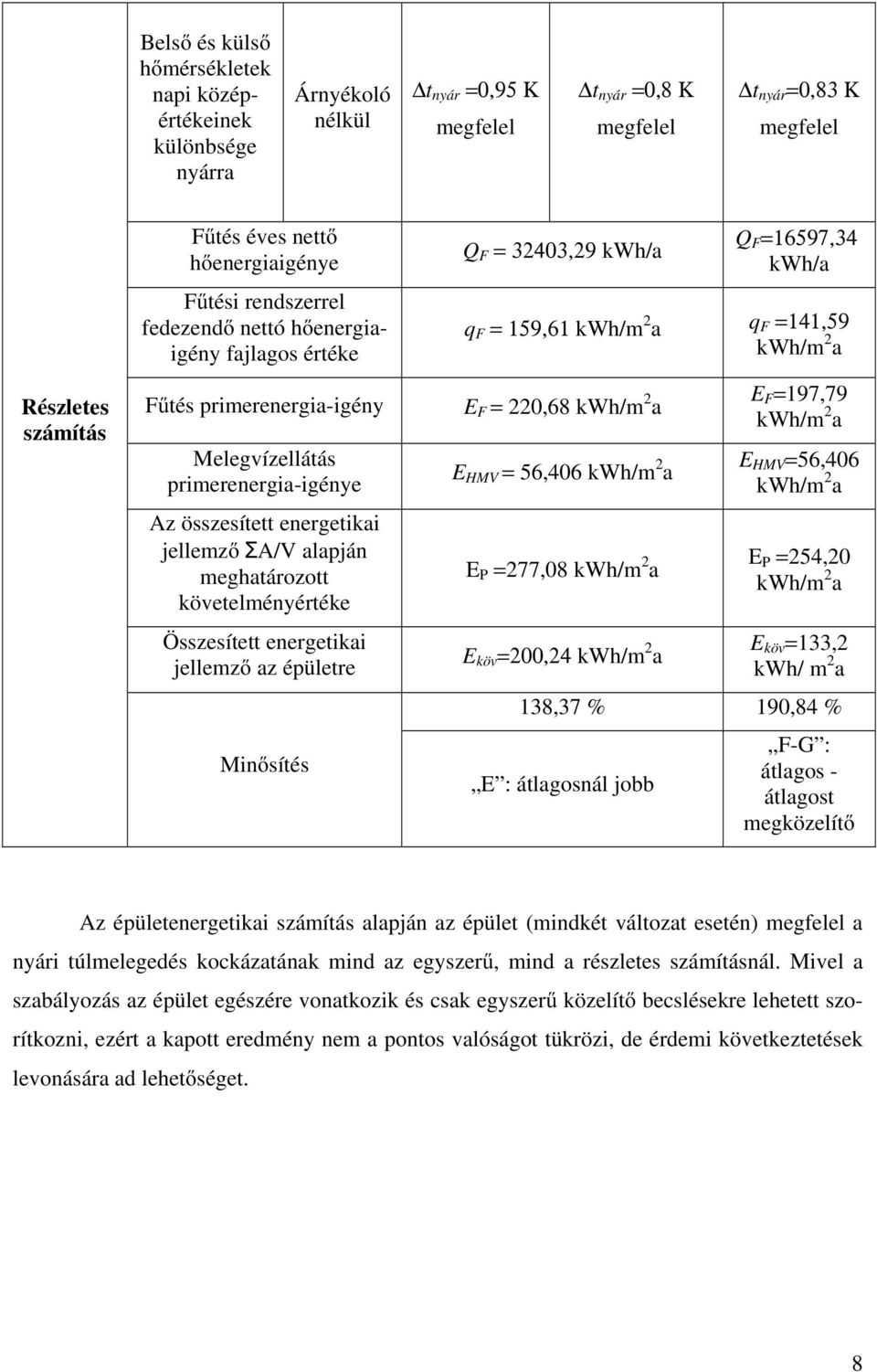 meghatározott követelményértéke Összesített energetikai jellemző az épületre Minősítés Q F = 32403,29 kwh/a Q F =16597,34 kwh/a q F = 159,61 kwh/m 2 a q F =141,59 kwh/m 2 a E F = 220,68 kwh/m 2 a E