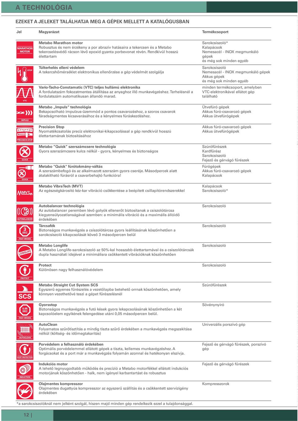 Rendkívül hosszú élettartam túlterhelés elleni védelem A tekercshőmérséklet elektronikus ellenőrzése a gép védelmét szolgálja vario-tacho-constamatic (vtc) teljes hullámú elektronika A fordulatszám